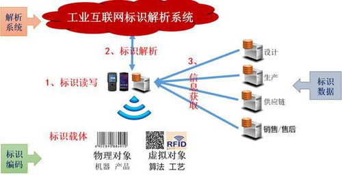 工業(yè)互聯(lián)網(wǎng)標(biāo)識解析與產(chǎn)業(yè)生態(tài)建設(shè) 數(shù)據(jù)服務(wù)賦能產(chǎn)業(yè)升級